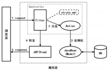 Struts2 - 图3