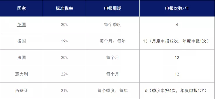 欧洲各国税率及申报周期 - 图2