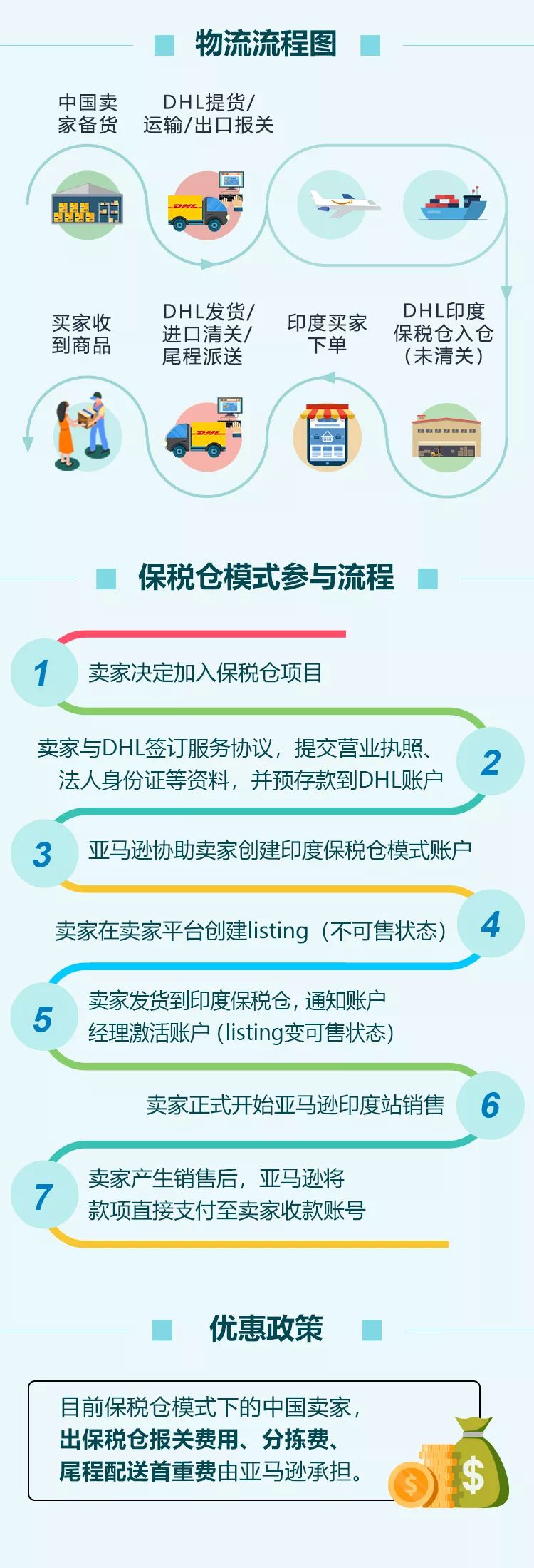 亚马逊印度站开店 - 图3