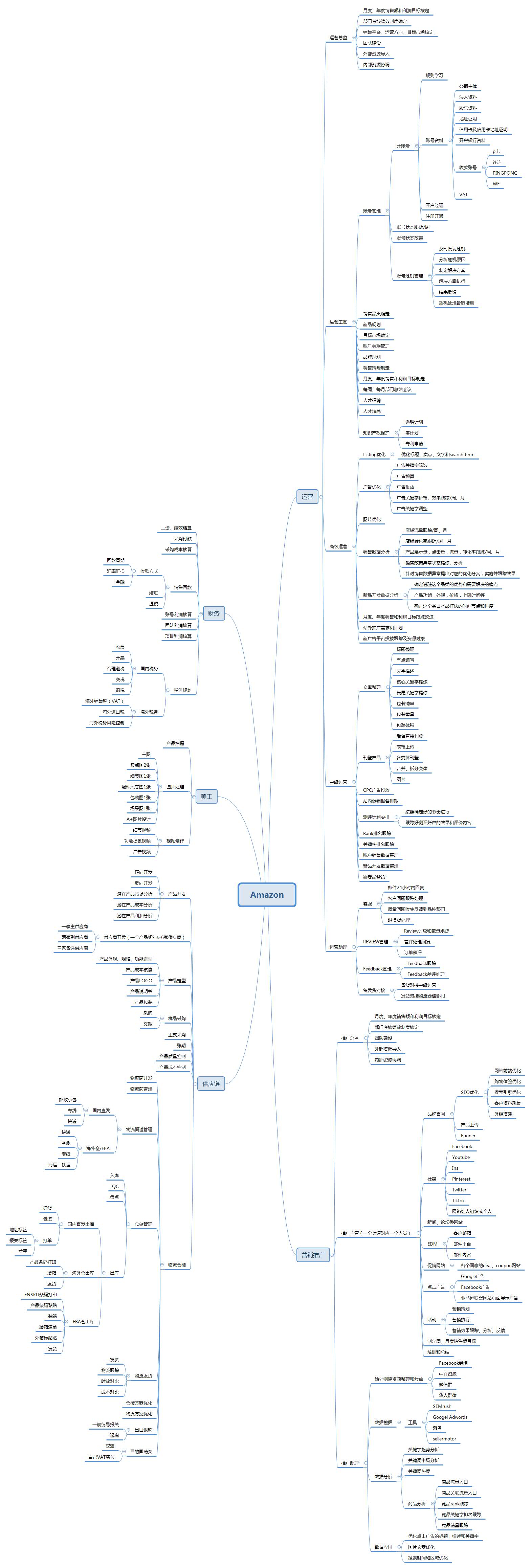 Amazon团队组织架构思维导图（1） - 图1