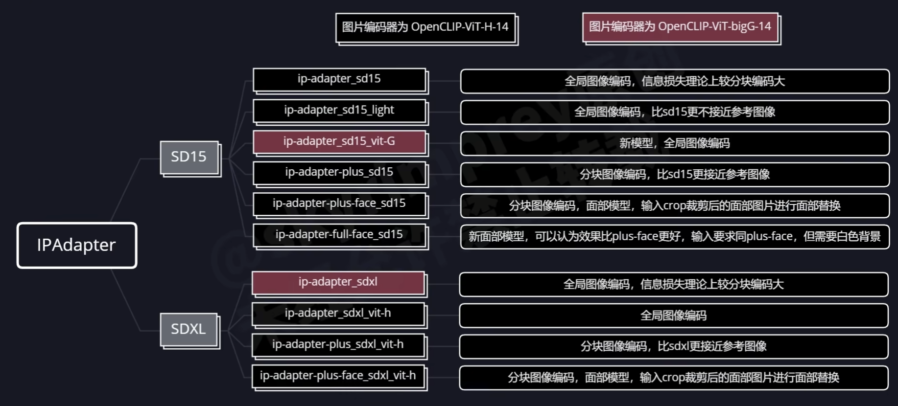 2.IP Adapater - 图2