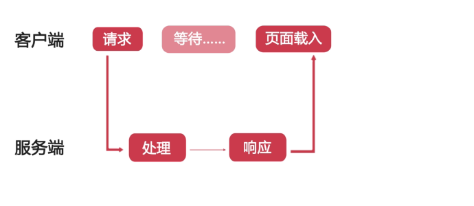 第十章 Ajax - 图1