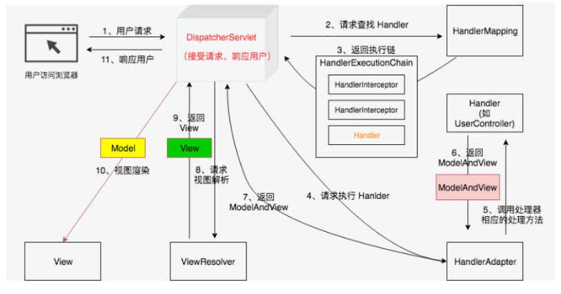Spring MVC - 图1