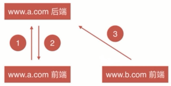 跨站请求伪造CSRF - 图1