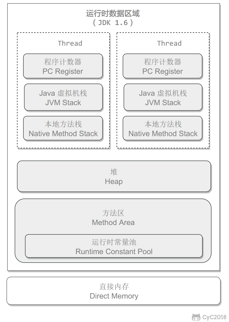 Java虚拟机（JVM） - 图1