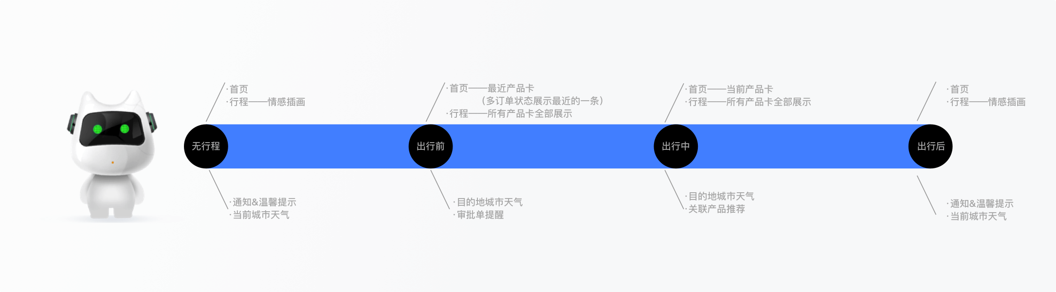 B端产品设计实录——途牛商旅全案塑造 - 图22