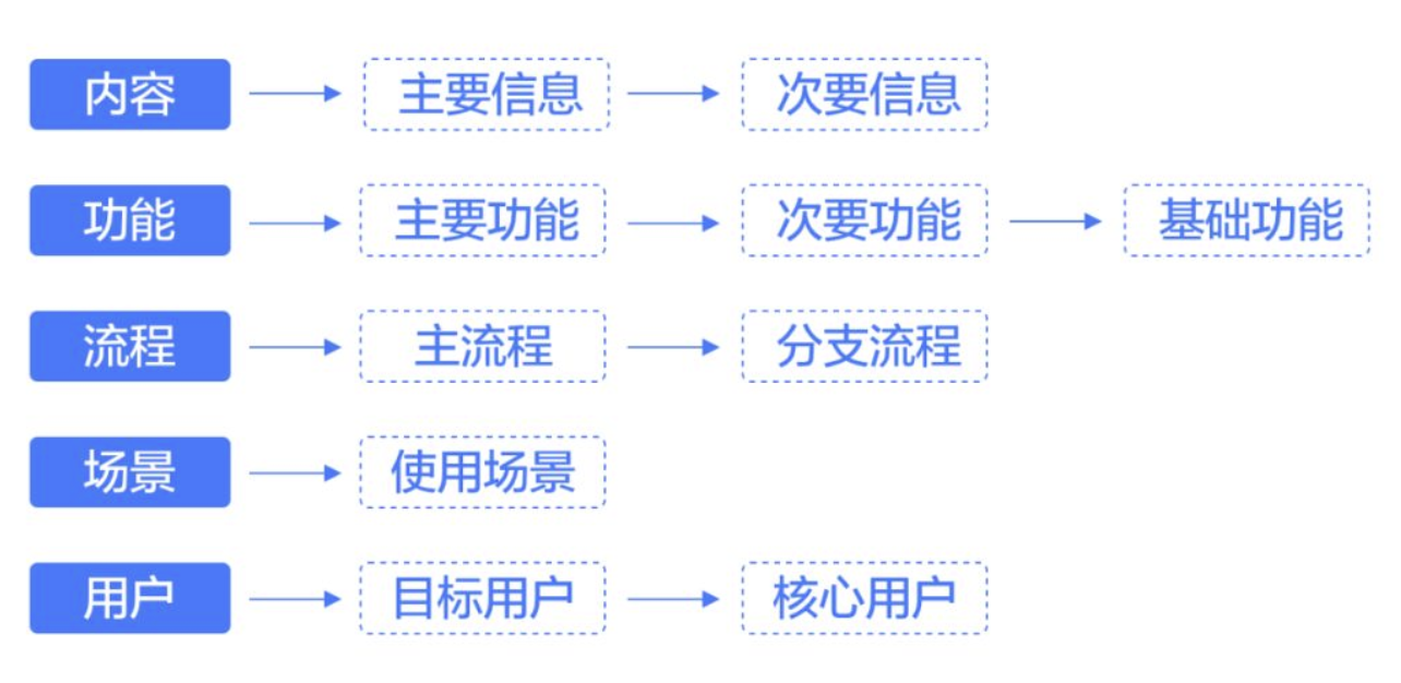 JDTD·分享-交互设计三板斧：思维、方法、工具（基础篇） - 图24