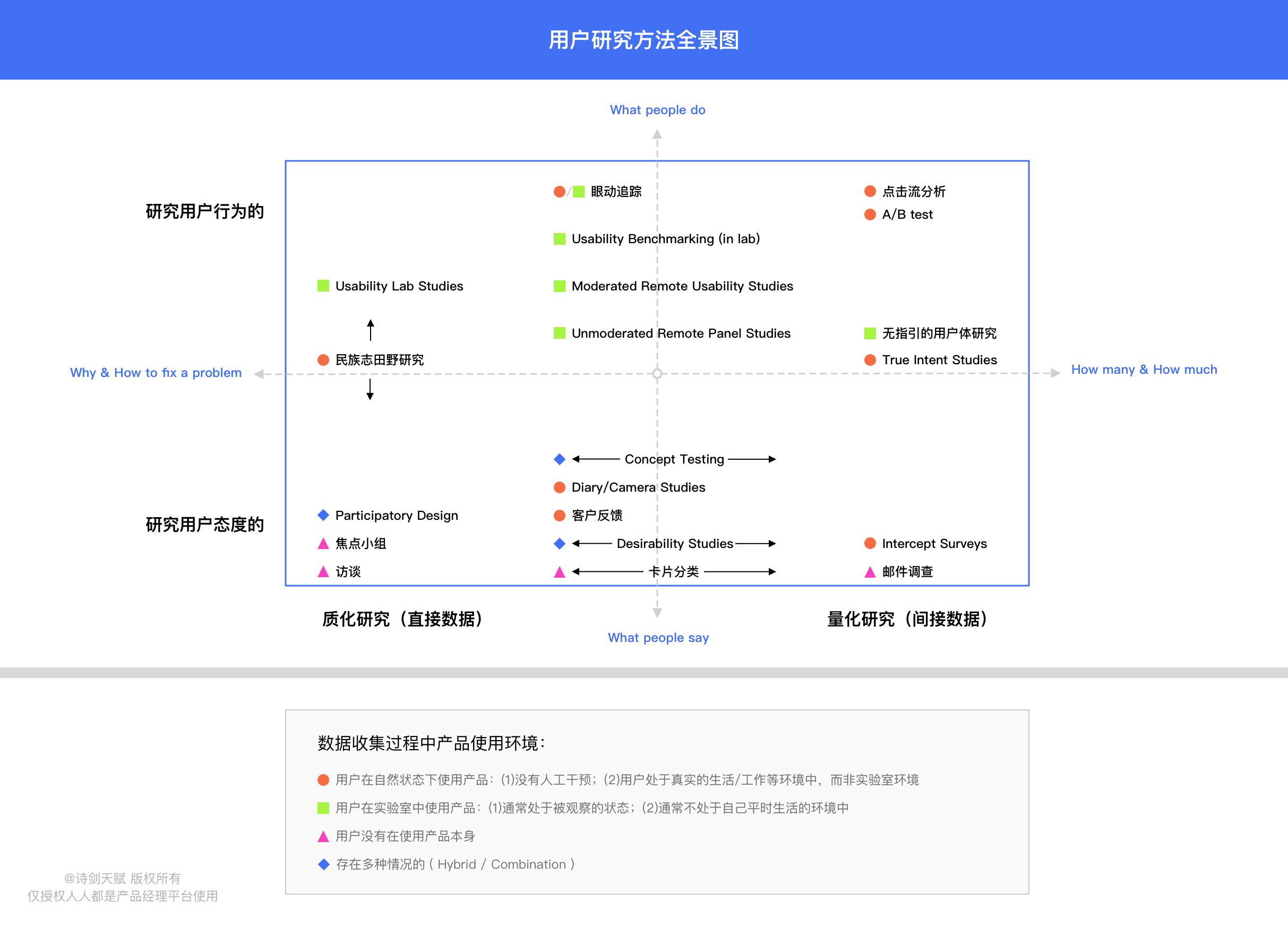 用户体验研究方法论全景图：什么时候用什么方法 - 图2