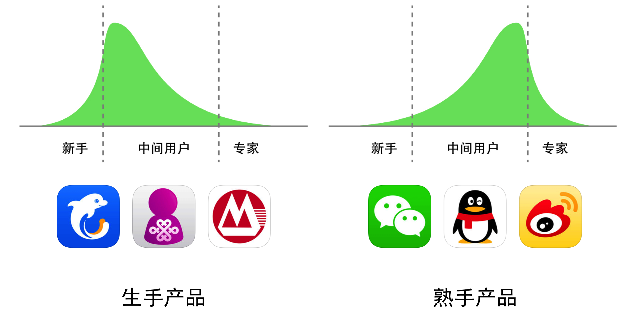 4.生手产品与熟手产品 - 图2