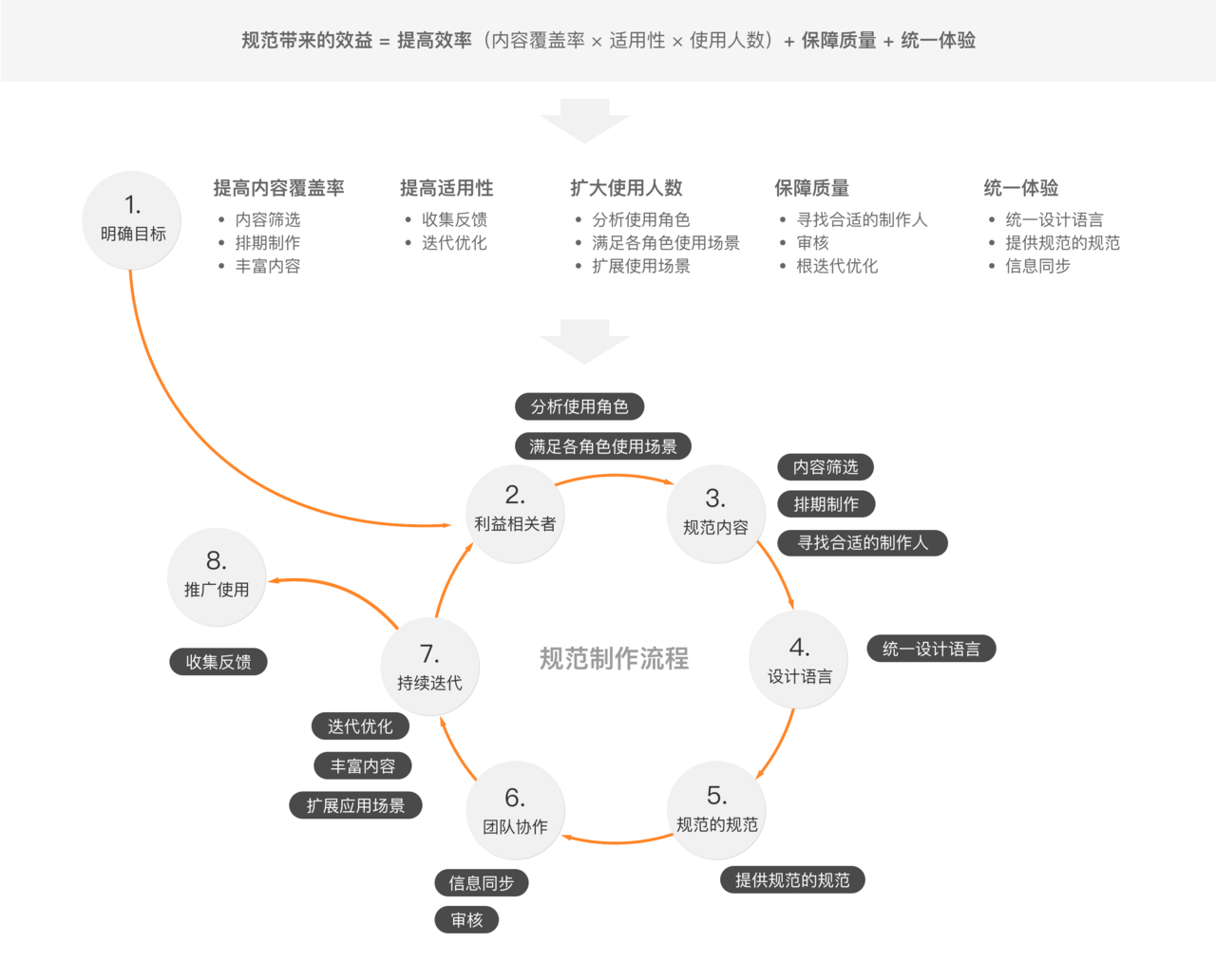 以不变应万变-交互规范的制作与思考 | 设计实战 - 图4