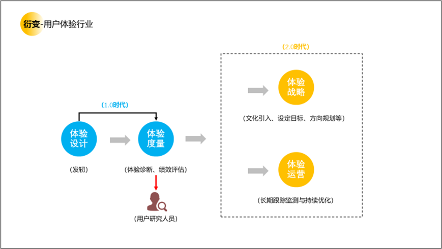 用户研究赋能用户体验建设 - 图3