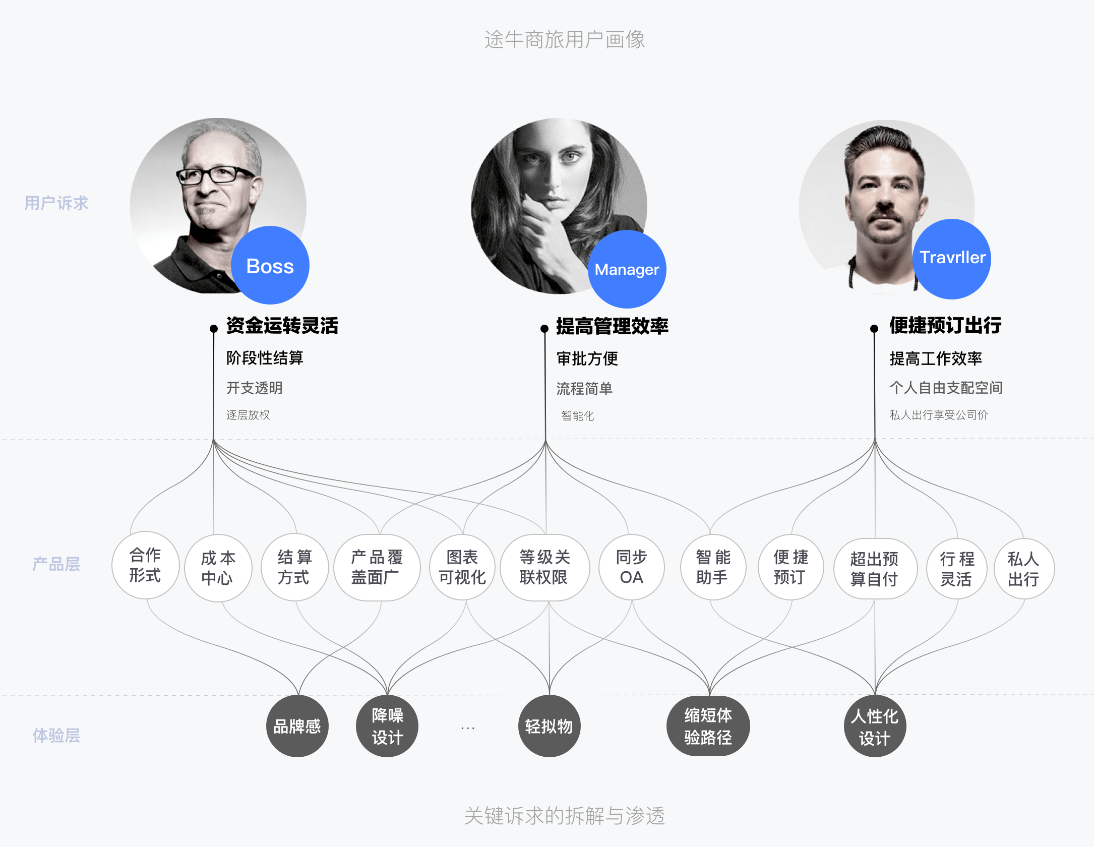 B端产品设计实录——途牛商旅全案塑造 - 图6