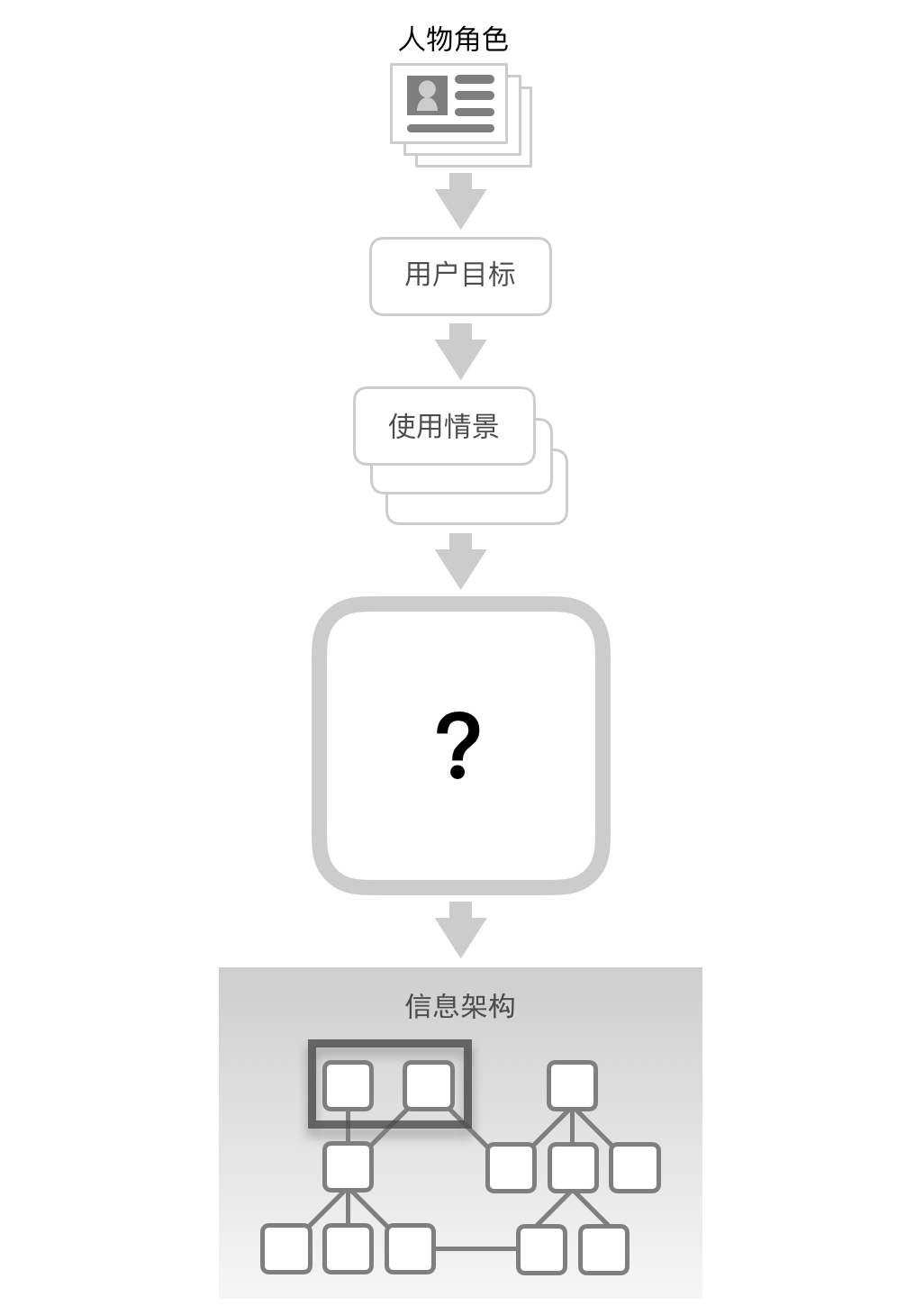 12.情景->信息架构 - 图7