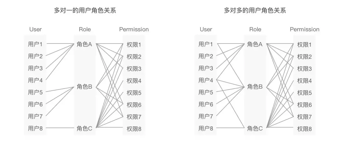 角色权限设计的 100 种解法 - 图5