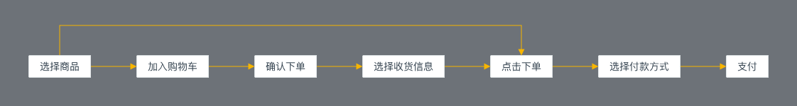 交互设计师在设计流程中如何进行自检？ - 图3
