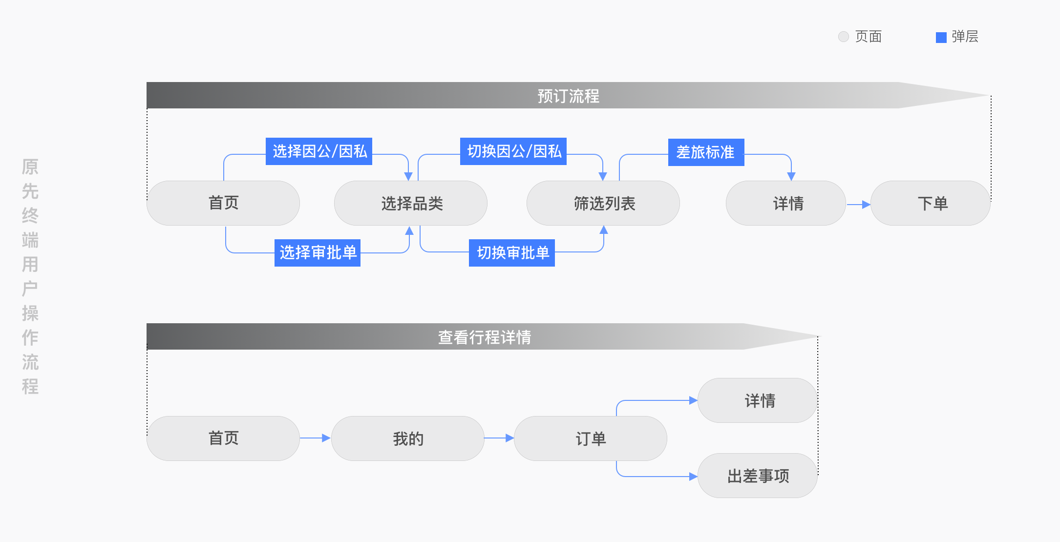 B端产品设计实录——途牛商旅全案塑造 - 图11