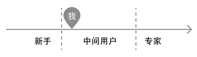 4.生手产品与熟手产品 - 图1