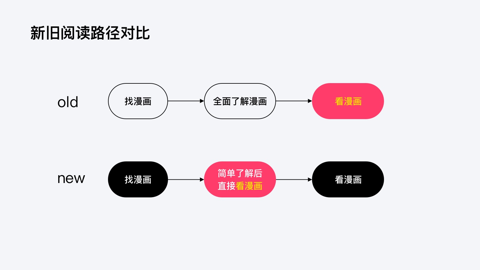 QQ动漫实战改版案例 - 图17