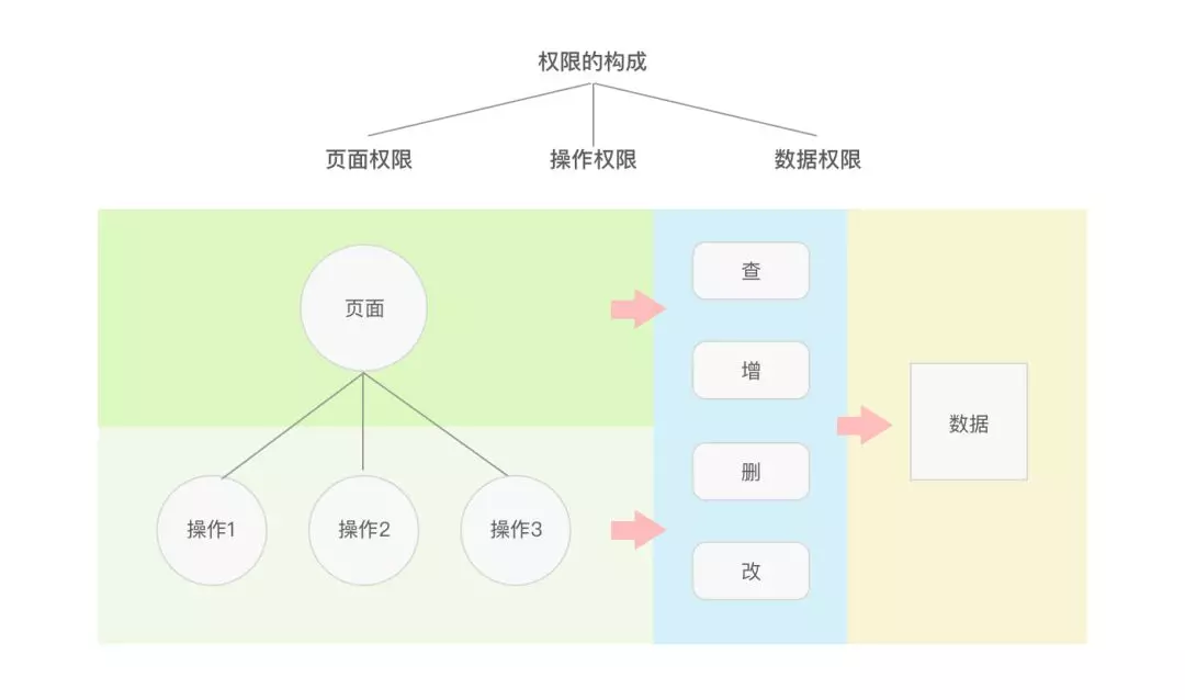 角色权限设计的 100 种解法 - 图14
