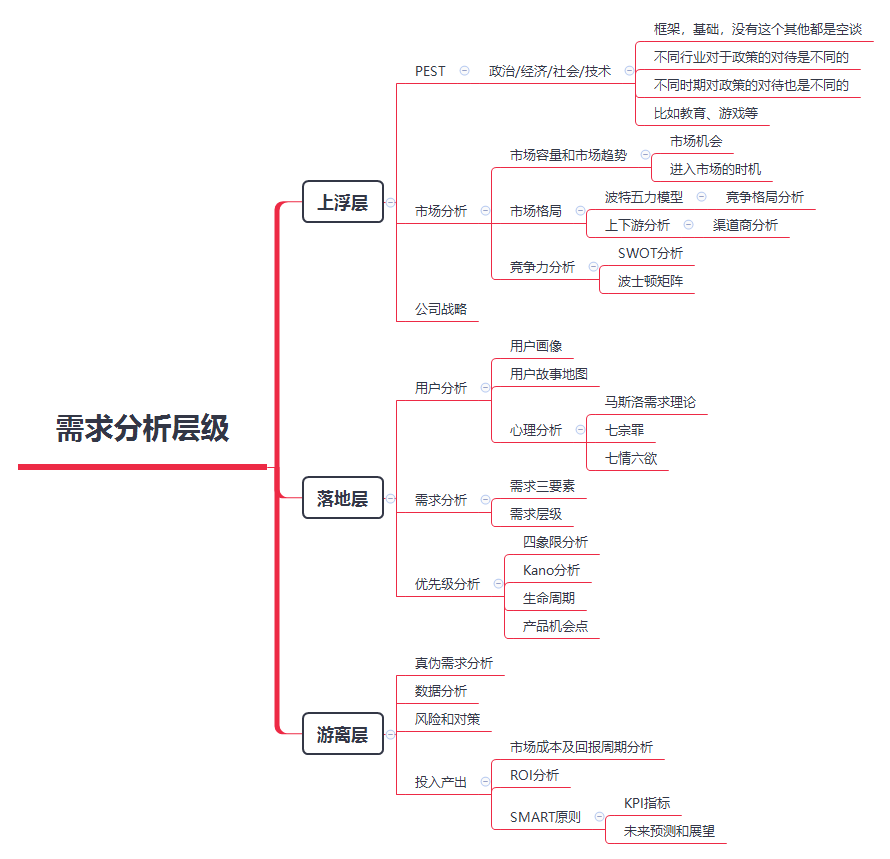需求分析，需要有层次的分析 - 图3