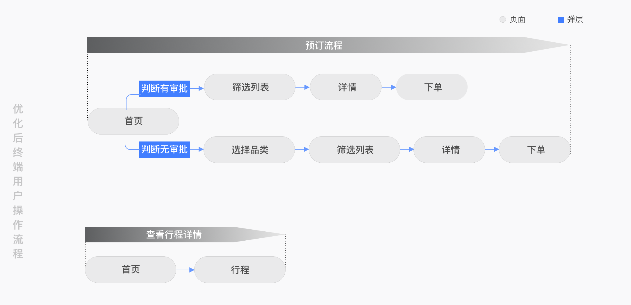 B端产品设计实录——途牛商旅全案塑造 - 图12