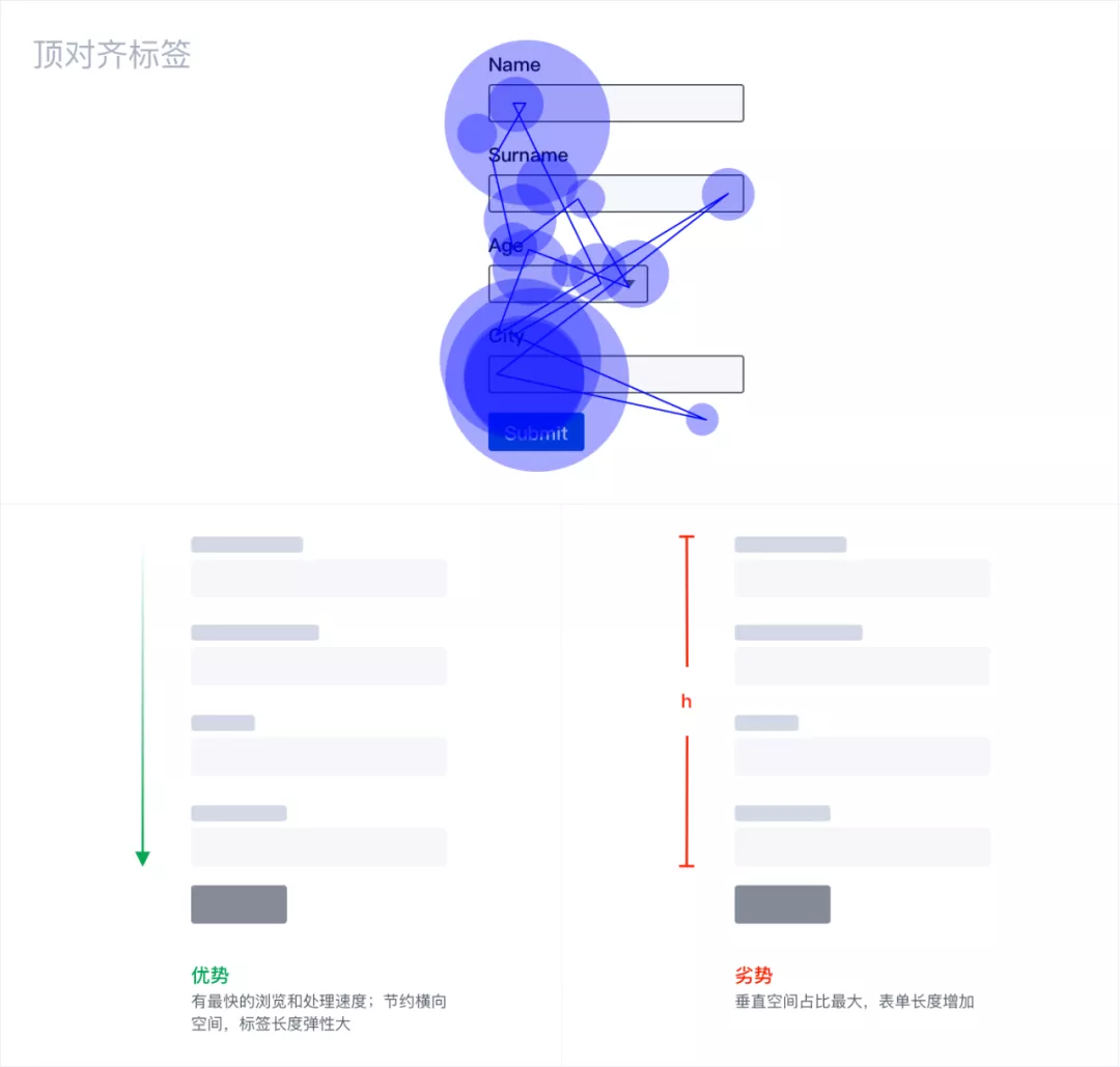 B端表单设计常见撕逼问题，就这么怼过去 - 图3