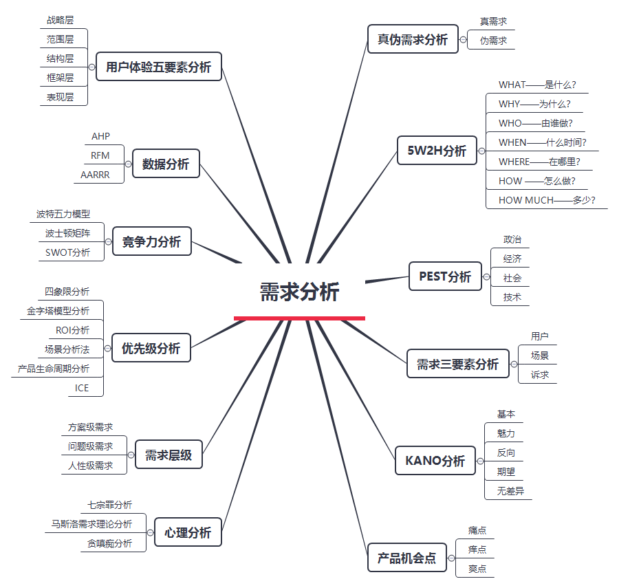 需求分析，需要有层次的分析 - 图2