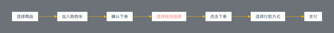 交互设计师在设计流程中如何进行自检？ - 图2