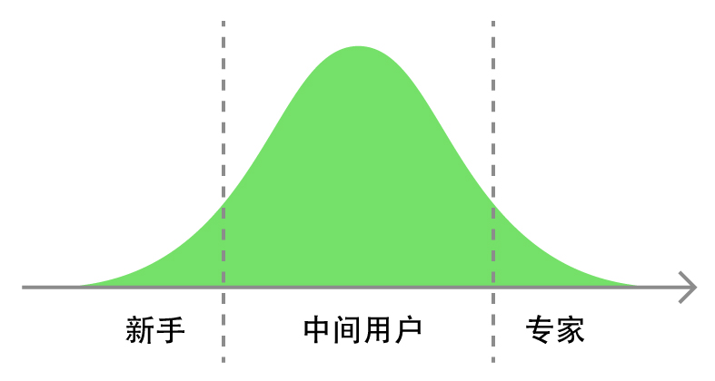 3. 新手、中间用户、专家 - 图1