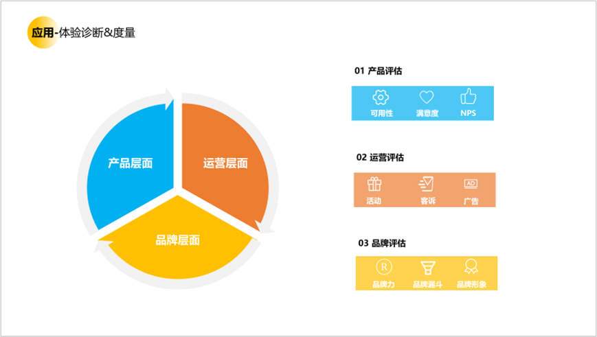 用户研究赋能用户体验建设 - 图4