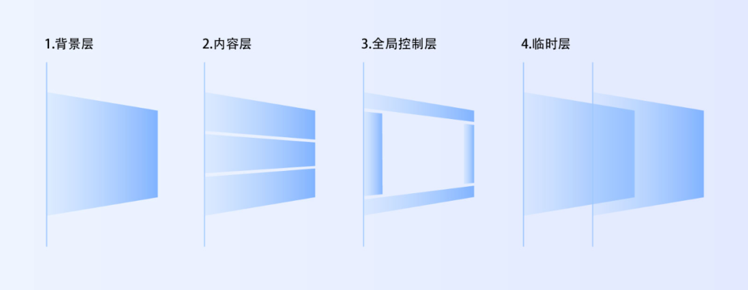 页面框架层级 - 图1