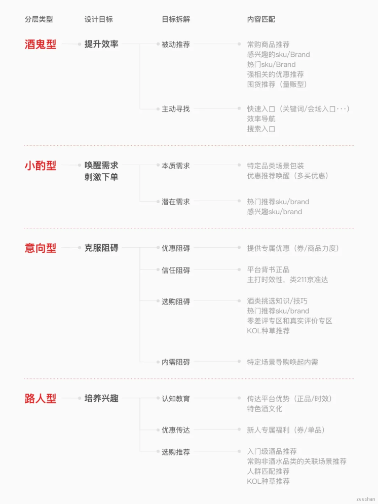 用户分层设计探索 - 图6