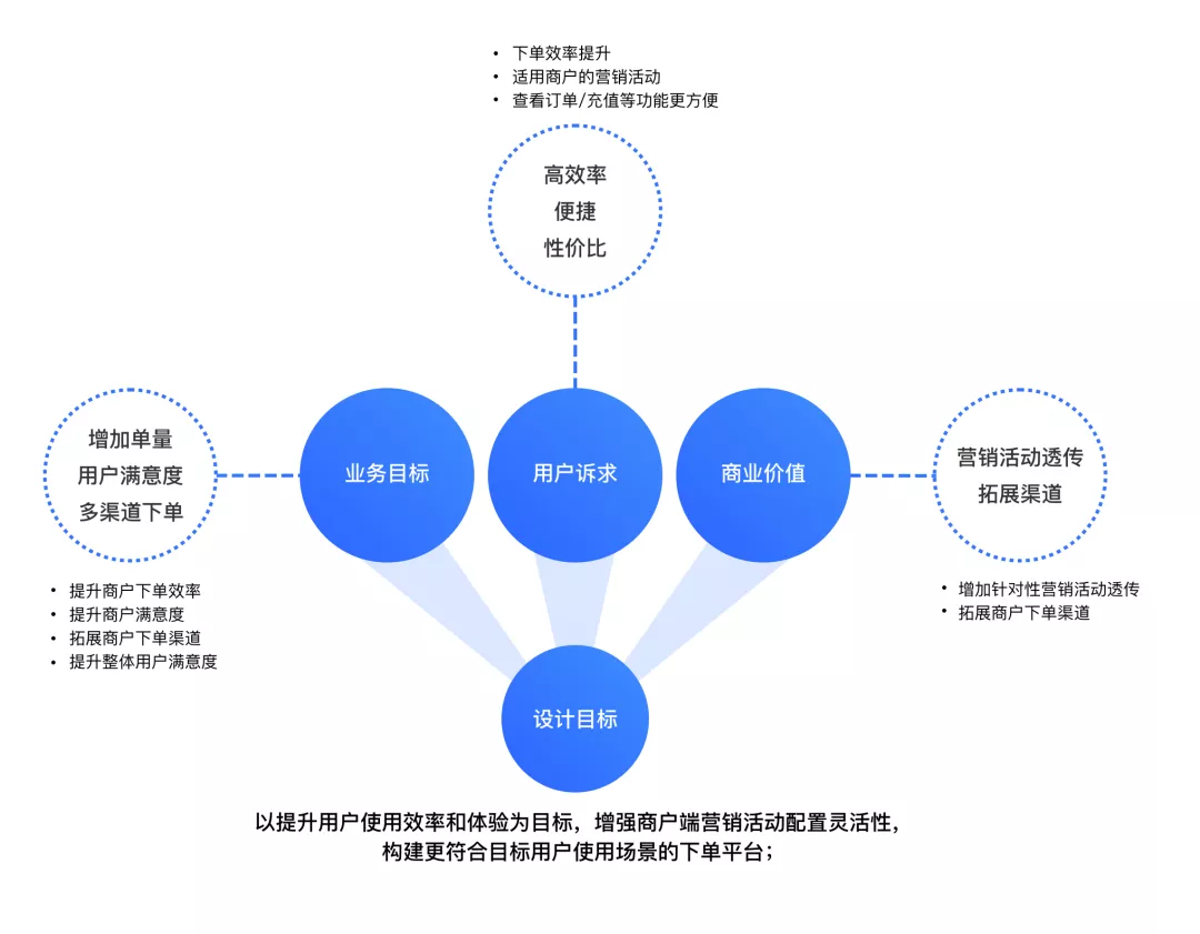滴滴跑腿体验设计回顾 - 图2