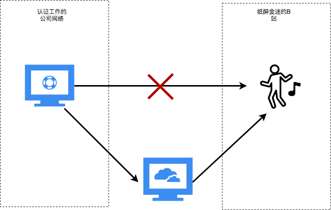 Nginx - 图1