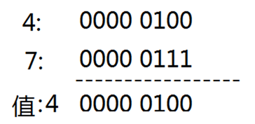 Java 位运算符 &、|、^、~、<<、>>、>>> - 图2