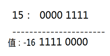 Java 位运算符 &、|、^、~、<<、>>、>>> - 图5
