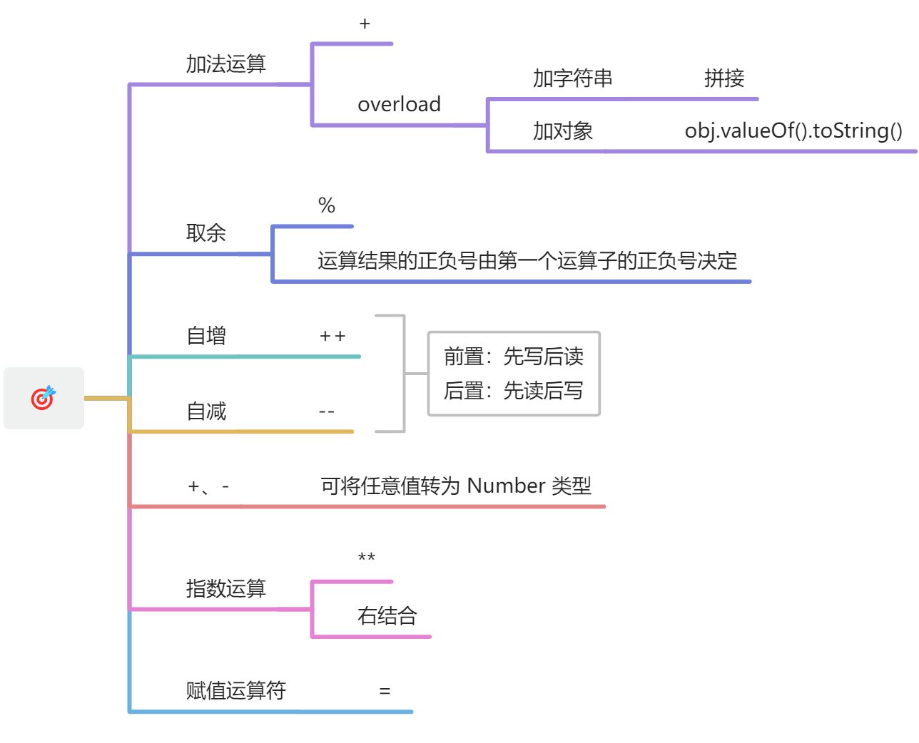 js 算术运算符 - 图1