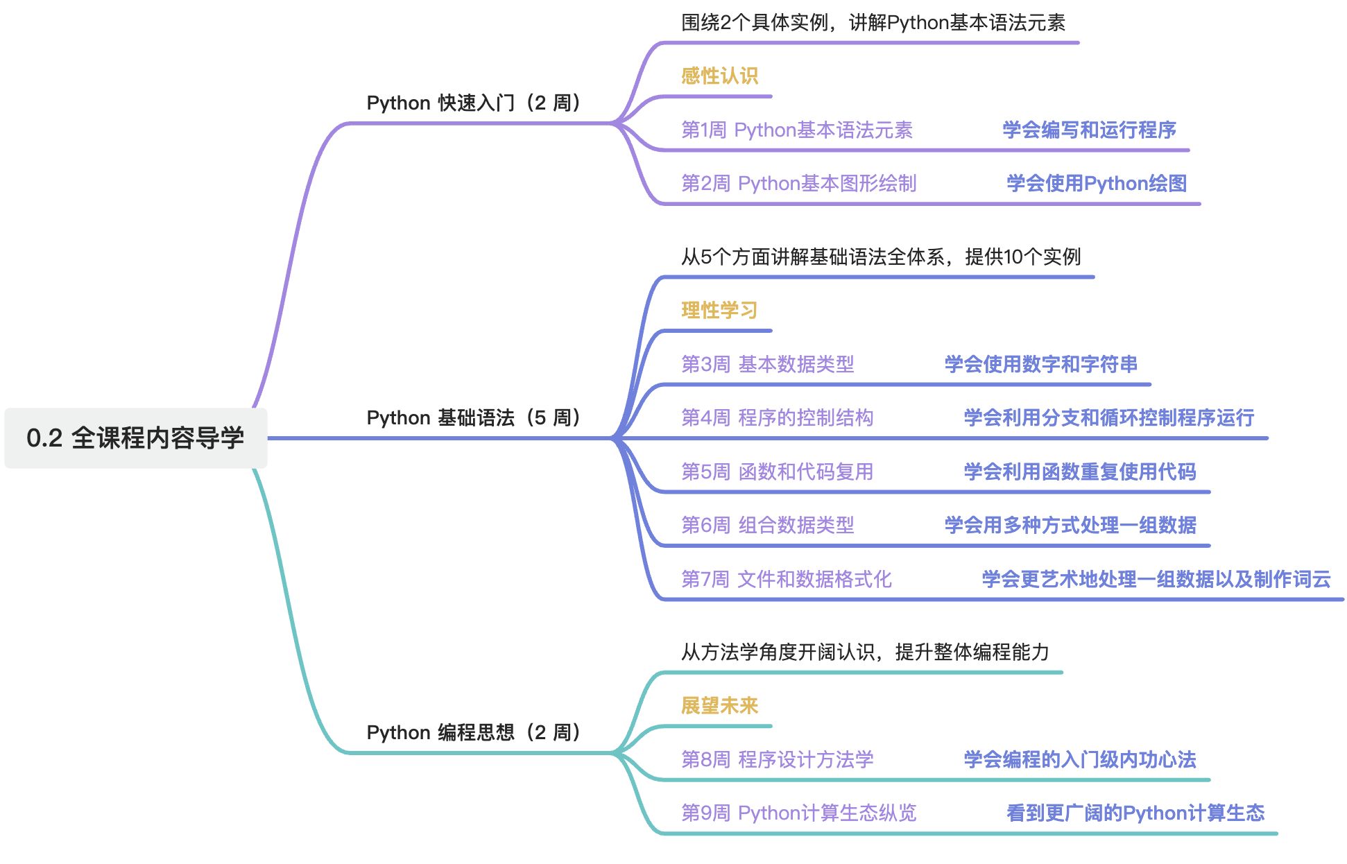 0. 课程导学 - 图1