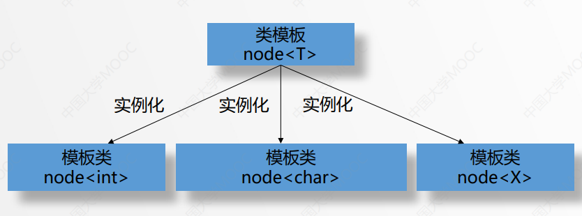 类模板与模板类的关系