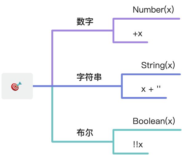 js 数据类型的转换 - 图1