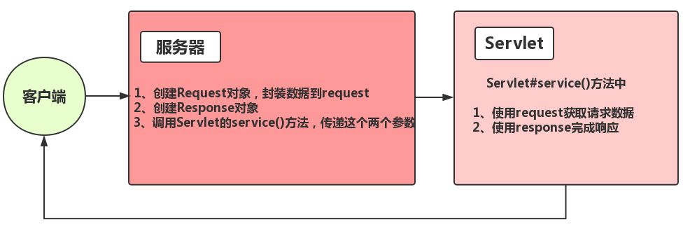 请求和响应.png