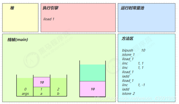 6 运行时栈帧结构 - 图4