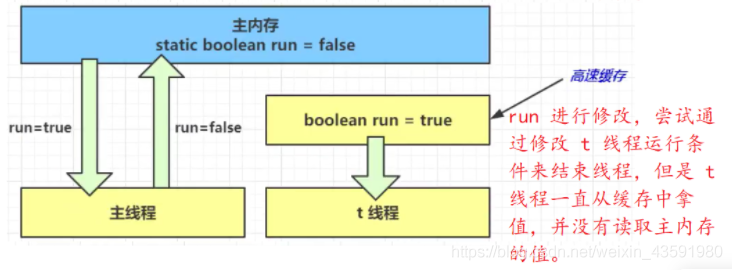 7 内存模型与线程 - 图6
