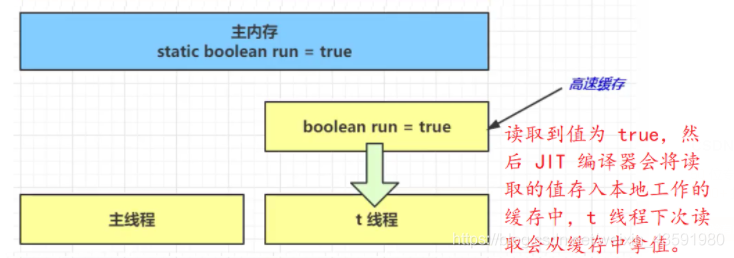 7 内存模型与线程 - 图5