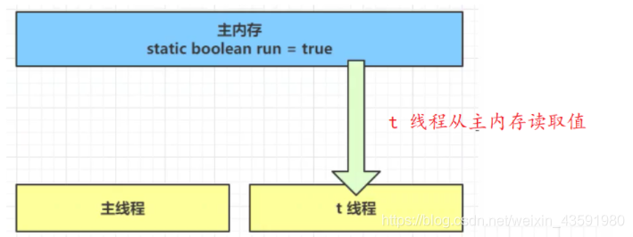 7 内存模型与线程 - 图4