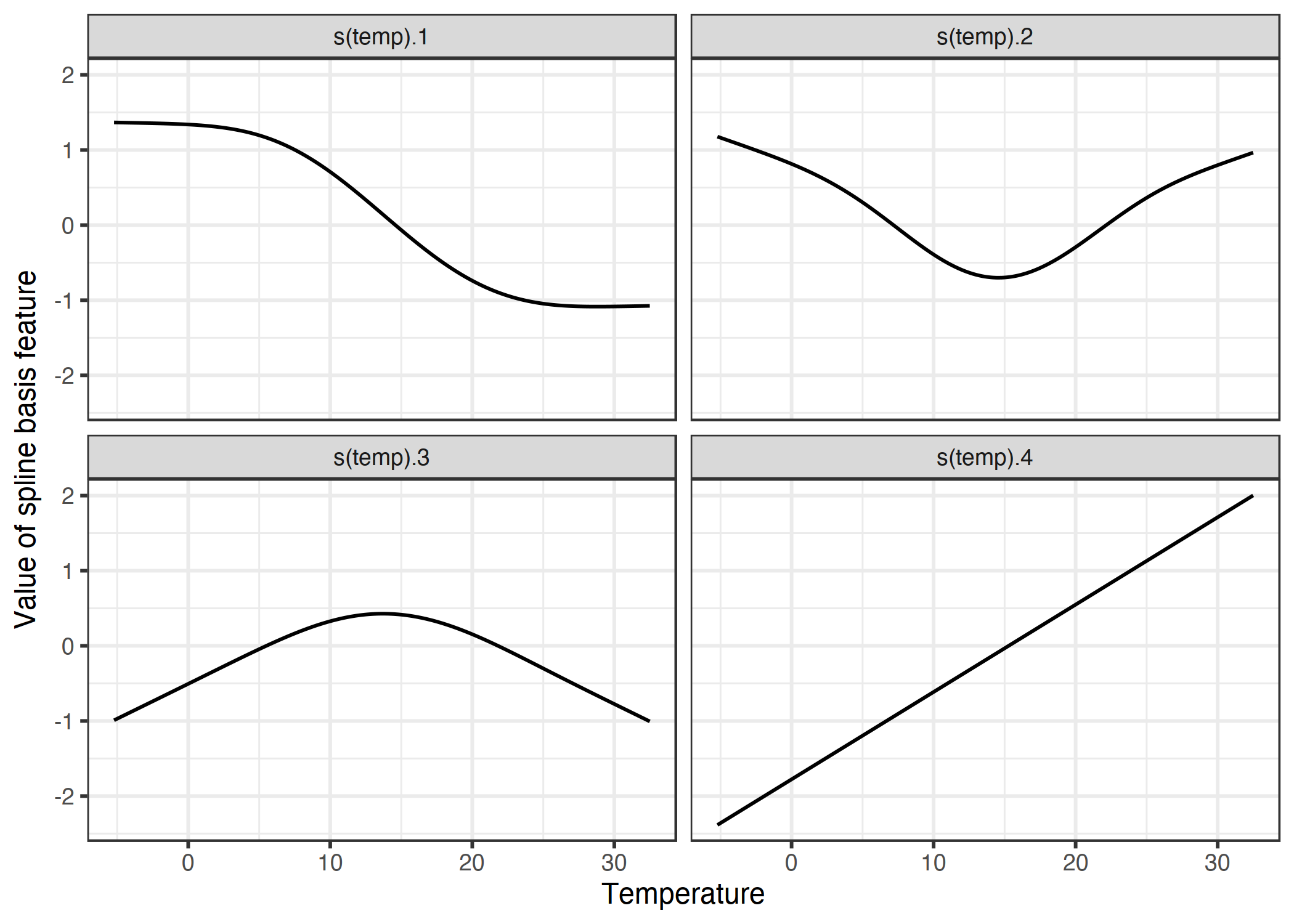 To smoothly model the temperature effect, we use 4 spline functions. Each temperature value is mapped to (here) 4 spline values. If an instance has a temperature of 30 °C, the value for the first spline feature is -1, for the second 0.7, for the third -0.8 and for the 4th 1.7.
