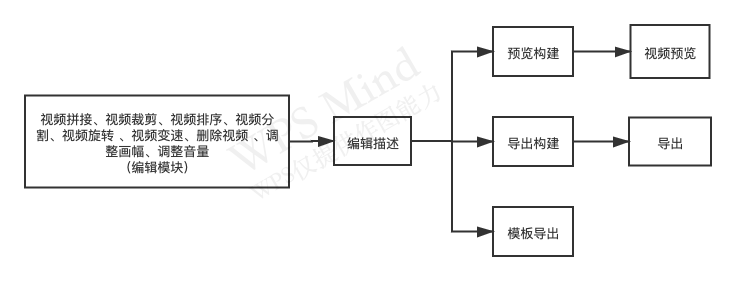 iOS视频编辑从设计到实现-（3）框架设计 - 图2