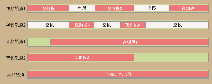 iOS视频编辑从设计到实现-目录说明与基础概述 - 图5