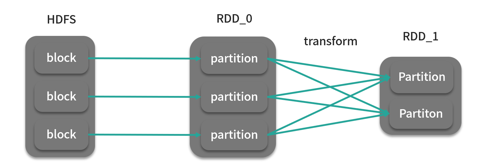 第07讲：Spark 核心数据结构：弹性分布式数据集 RDD - 图2