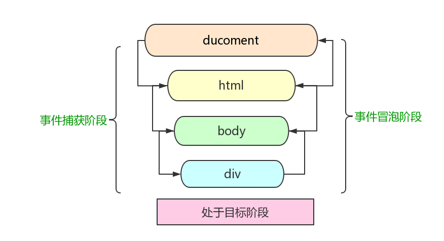 Js入门事件相关概念 - 图1